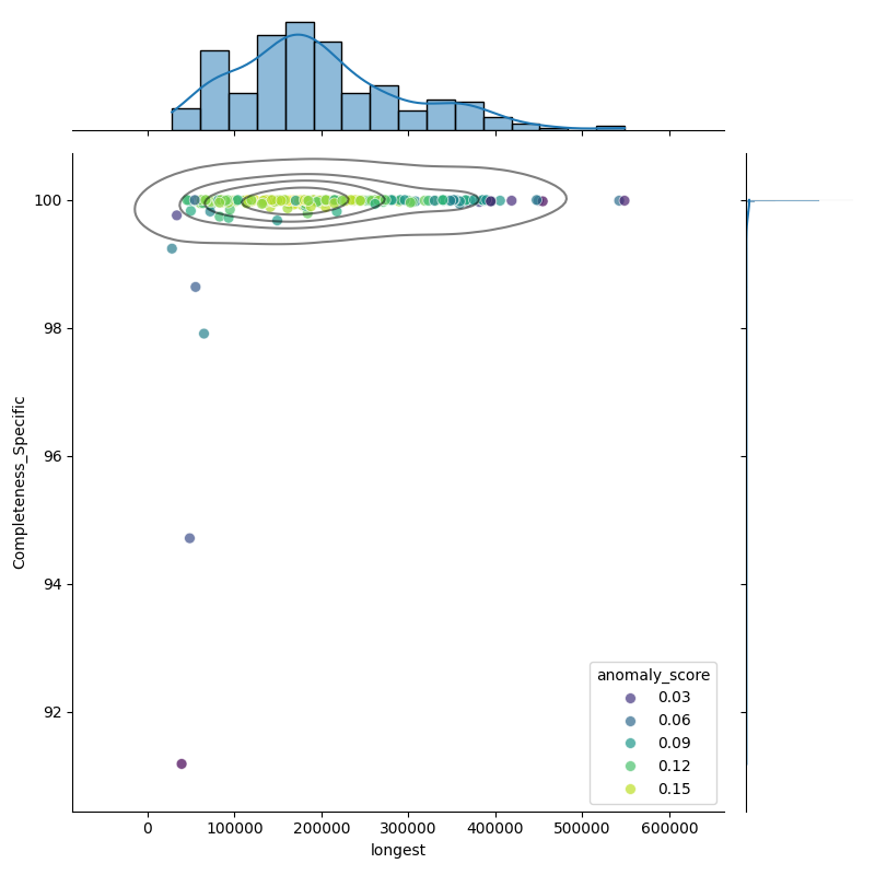Micrococcus luteus_filt_longest_Completeness_Specific.png